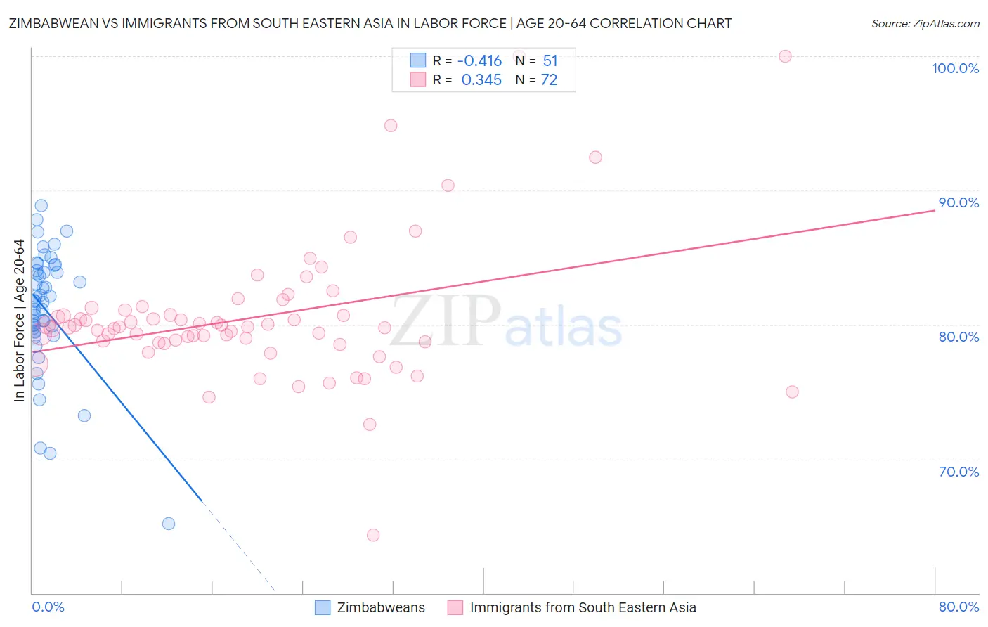 Zimbabwean vs Immigrants from South Eastern Asia In Labor Force | Age 20-64