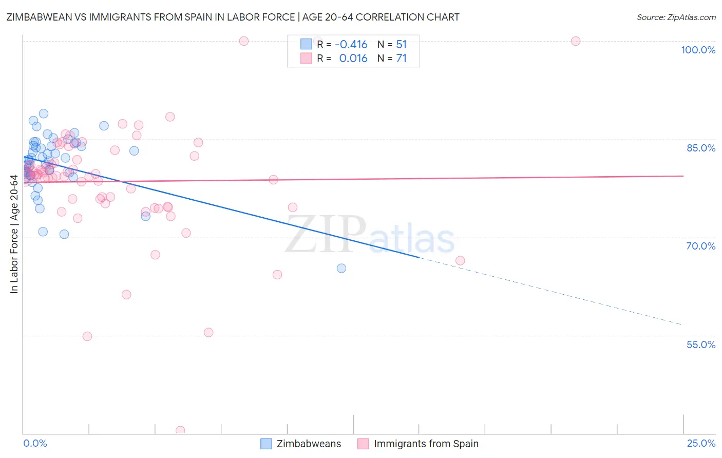 Zimbabwean vs Immigrants from Spain In Labor Force | Age 20-64