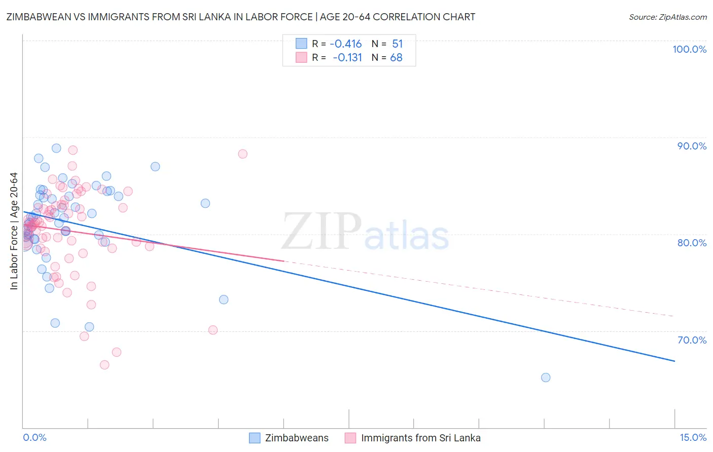 Zimbabwean vs Immigrants from Sri Lanka In Labor Force | Age 20-64