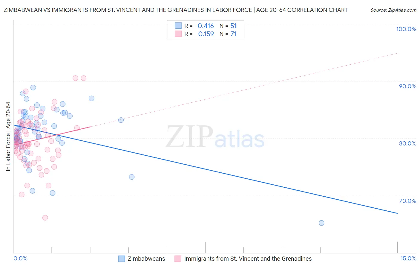 Zimbabwean vs Immigrants from St. Vincent and the Grenadines In Labor Force | Age 20-64