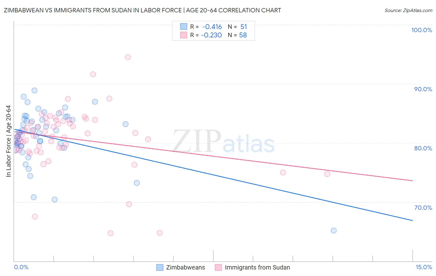 Zimbabwean vs Immigrants from Sudan In Labor Force | Age 20-64