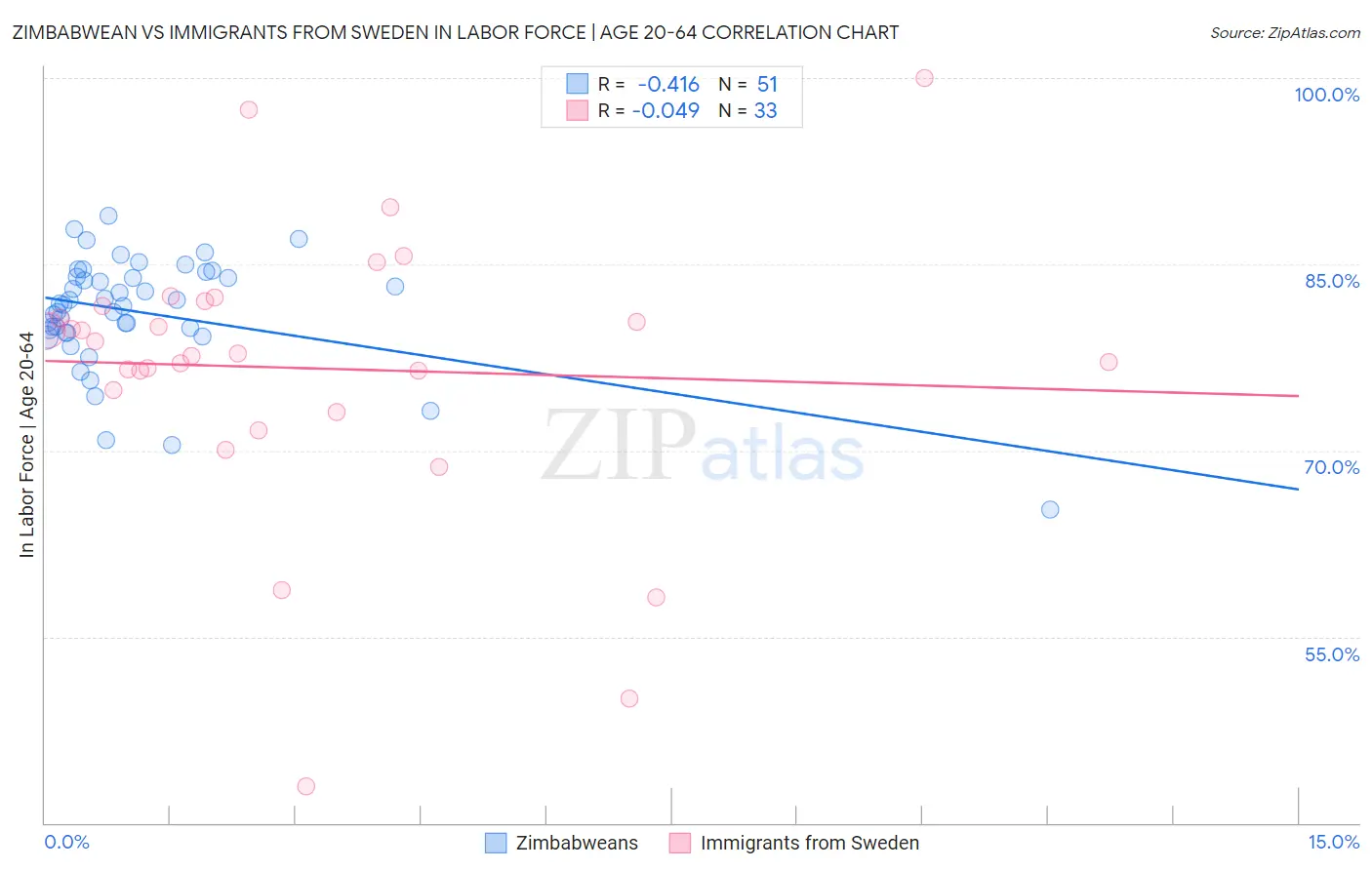 Zimbabwean vs Immigrants from Sweden In Labor Force | Age 20-64