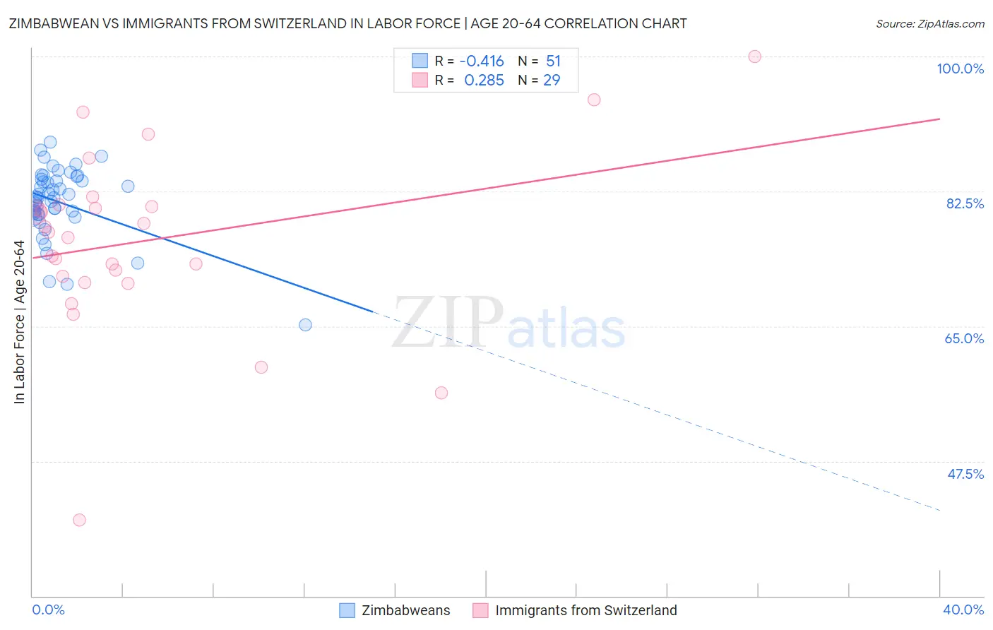 Zimbabwean vs Immigrants from Switzerland In Labor Force | Age 20-64