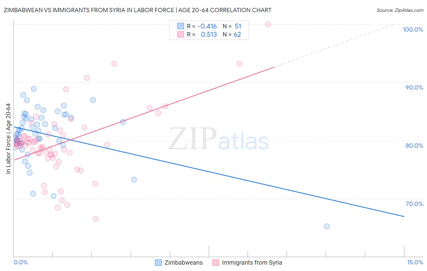 Zimbabwean vs Immigrants from Syria In Labor Force | Age 20-64