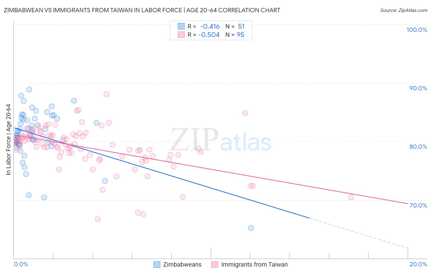 Zimbabwean vs Immigrants from Taiwan In Labor Force | Age 20-64