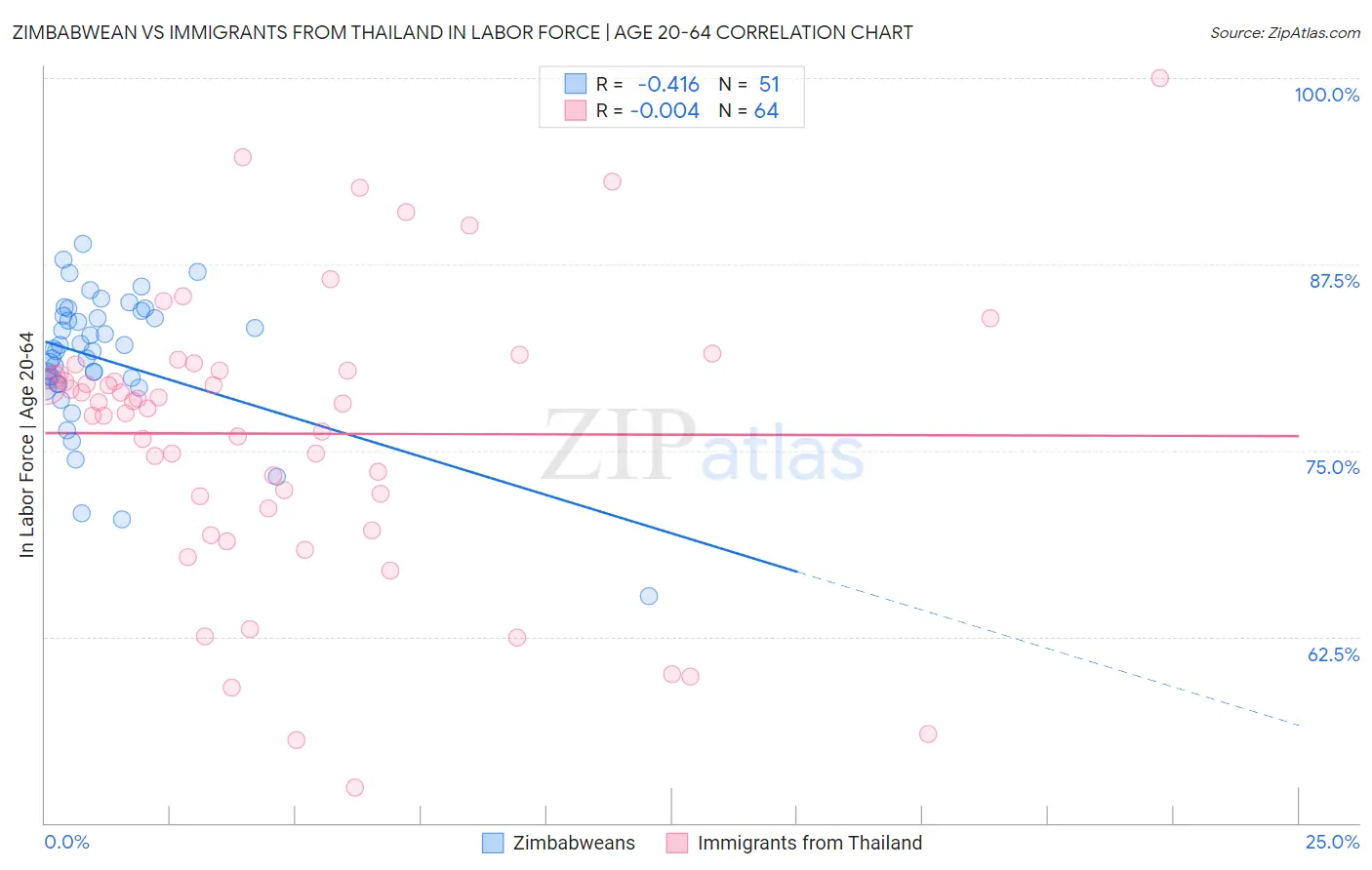 Zimbabwean vs Immigrants from Thailand In Labor Force | Age 20-64