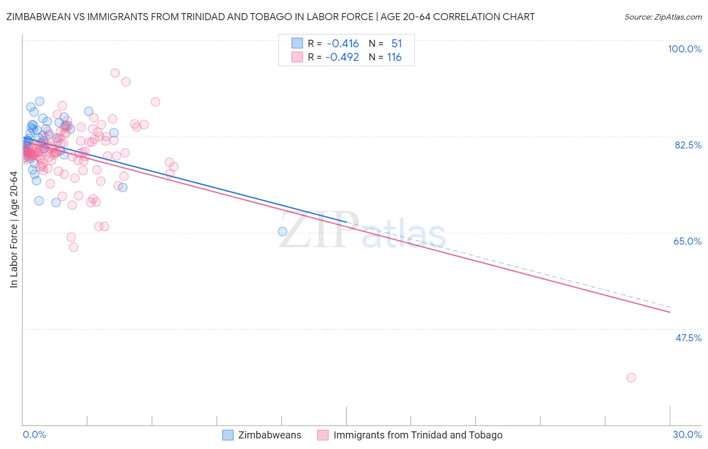 Zimbabwean vs Immigrants from Trinidad and Tobago In Labor Force | Age 20-64