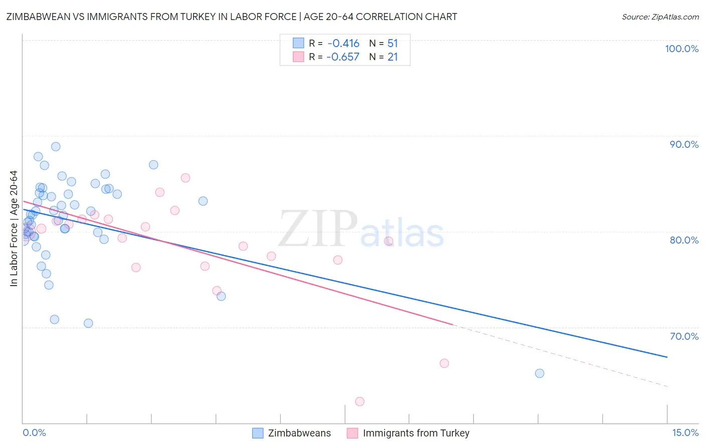 Zimbabwean vs Immigrants from Turkey In Labor Force | Age 20-64