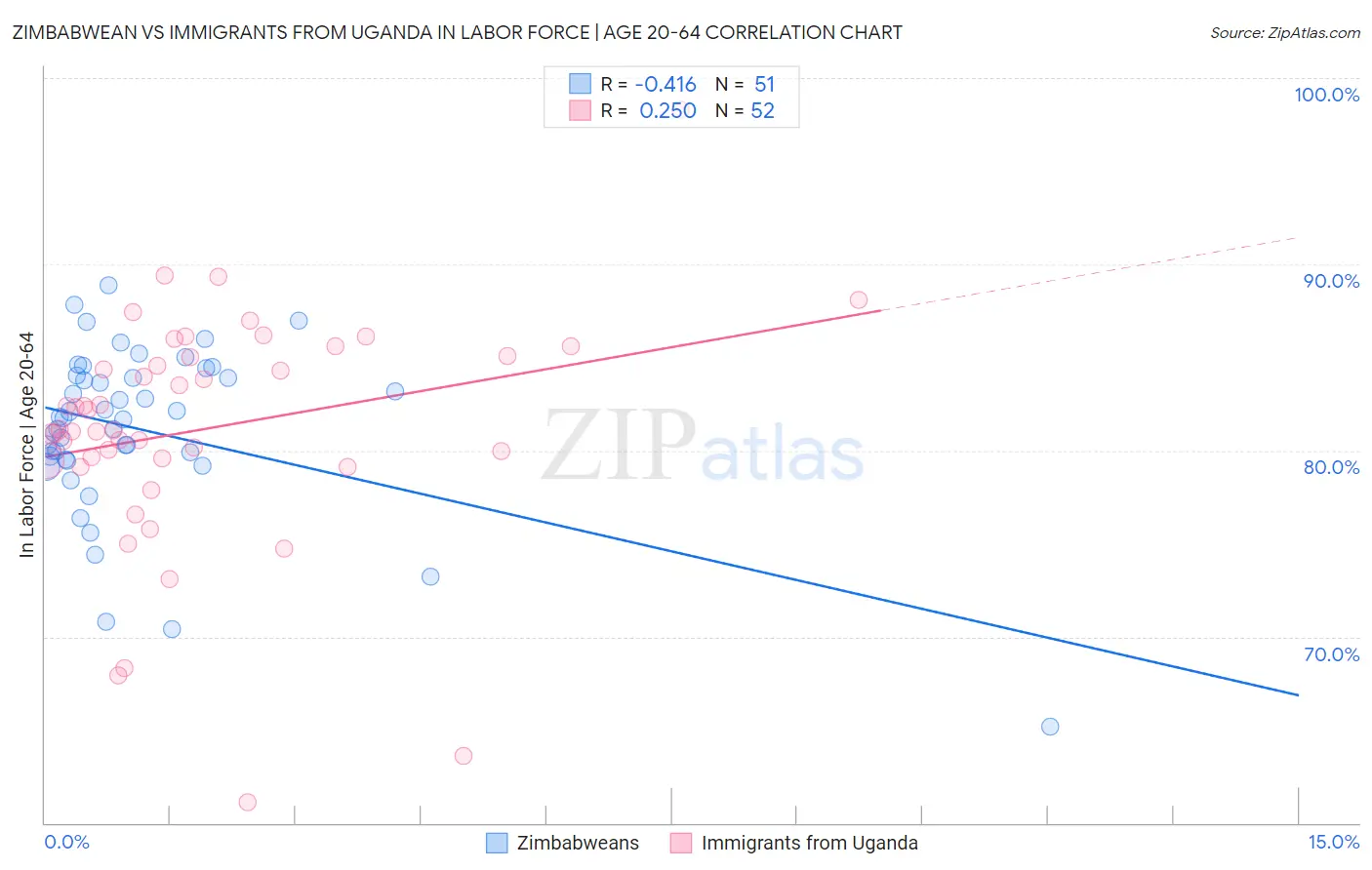 Zimbabwean vs Immigrants from Uganda In Labor Force | Age 20-64