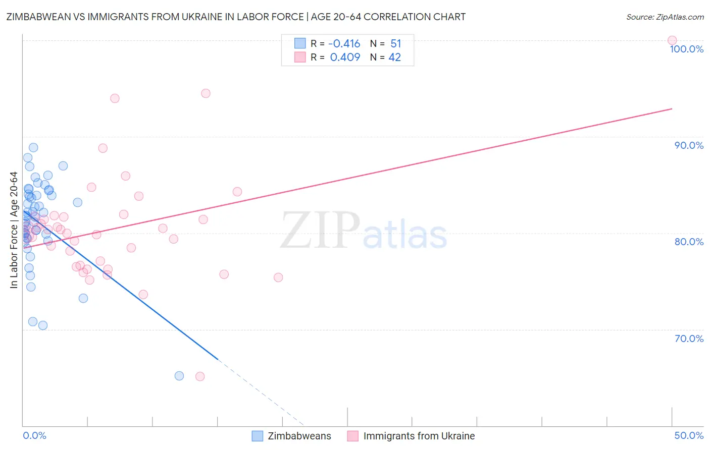 Zimbabwean vs Immigrants from Ukraine In Labor Force | Age 20-64