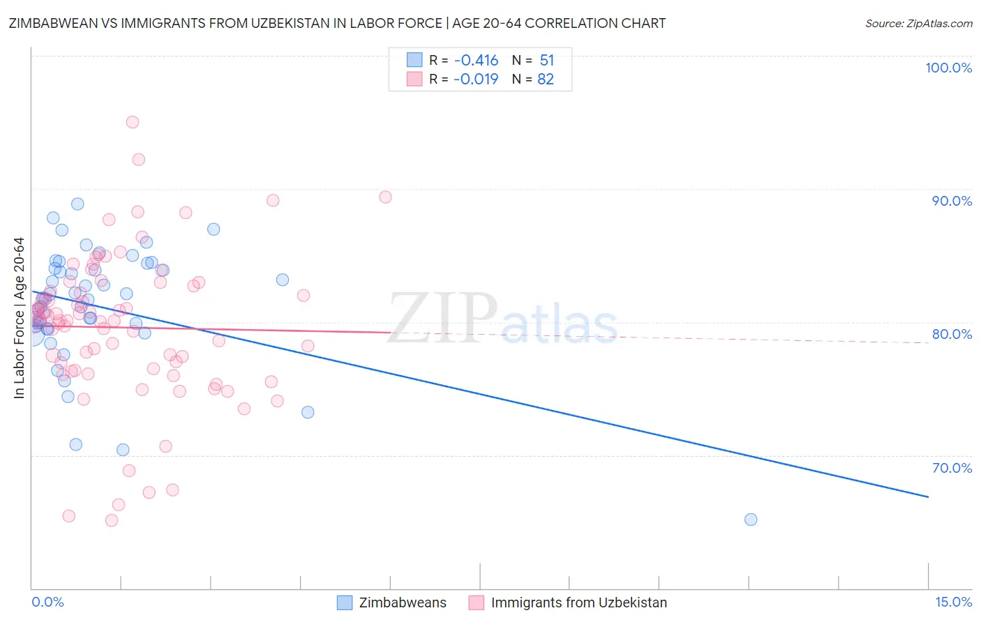 Zimbabwean vs Immigrants from Uzbekistan In Labor Force | Age 20-64