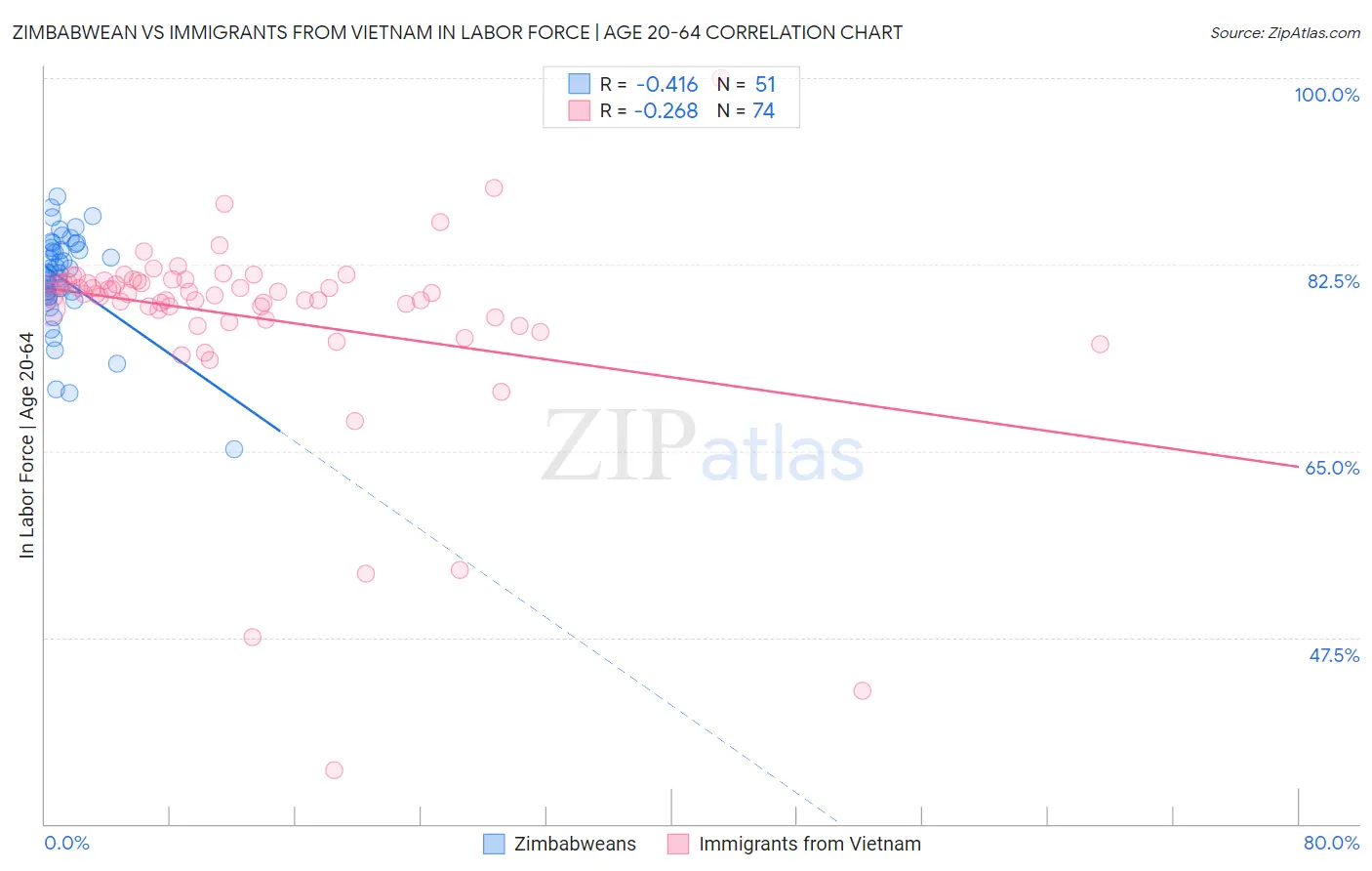 Zimbabwean vs Immigrants from Vietnam In Labor Force | Age 20-64