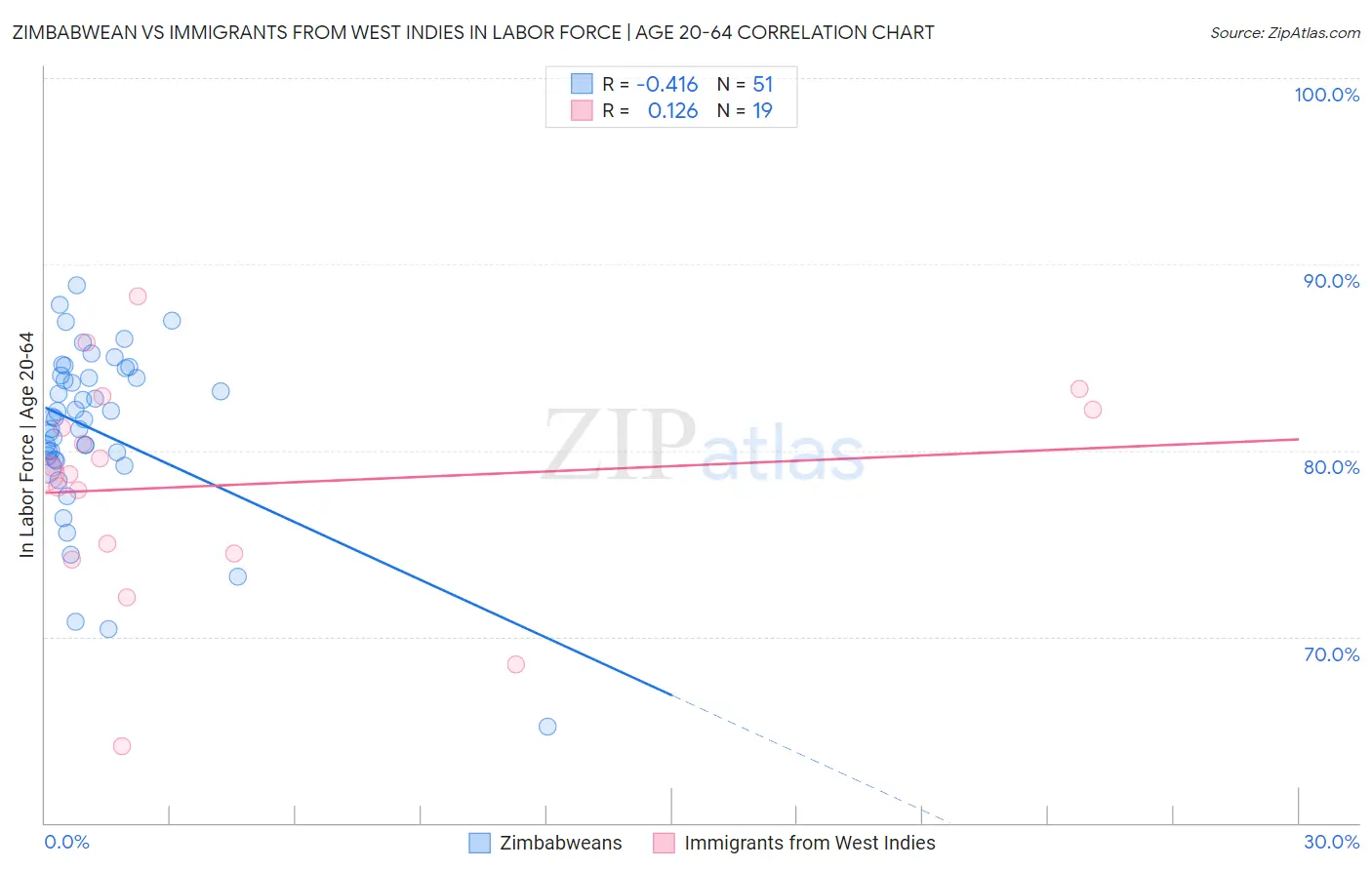 Zimbabwean vs Immigrants from West Indies In Labor Force | Age 20-64