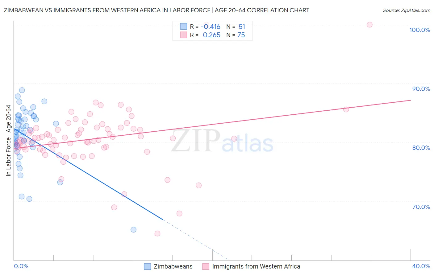 Zimbabwean vs Immigrants from Western Africa In Labor Force | Age 20-64
