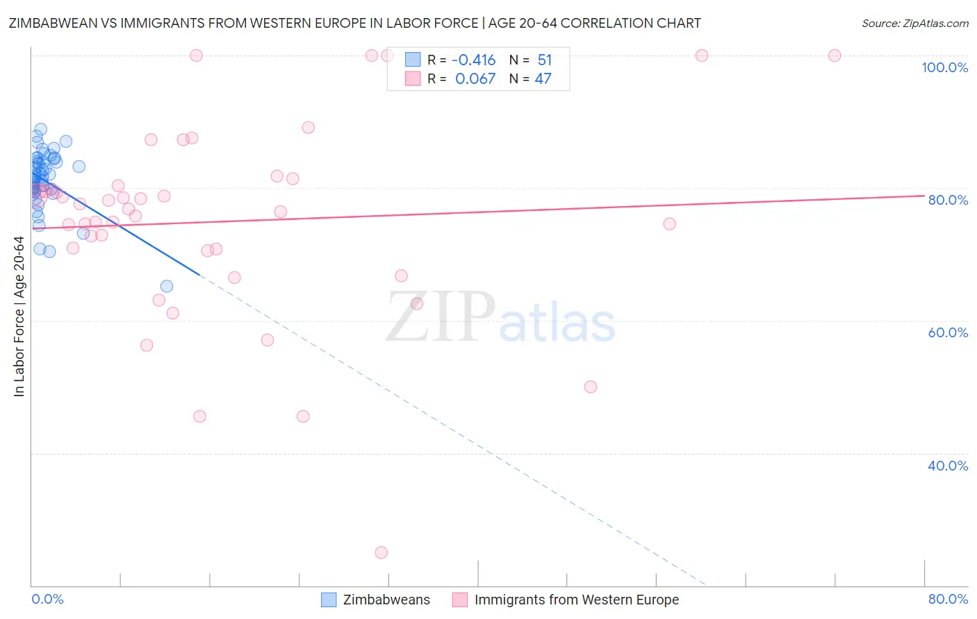 Zimbabwean vs Immigrants from Western Europe In Labor Force | Age 20-64