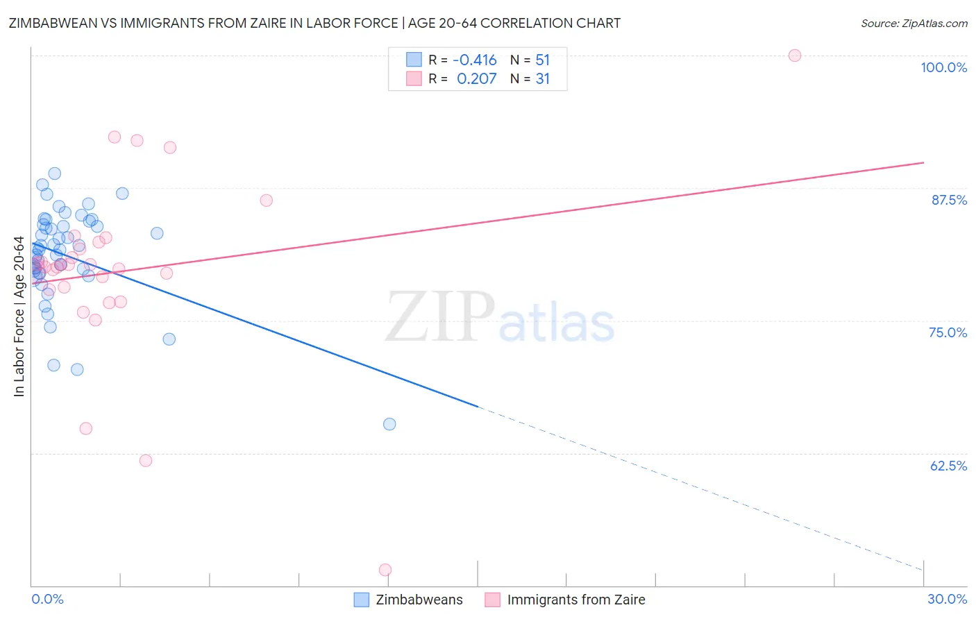 Zimbabwean vs Immigrants from Zaire In Labor Force | Age 20-64