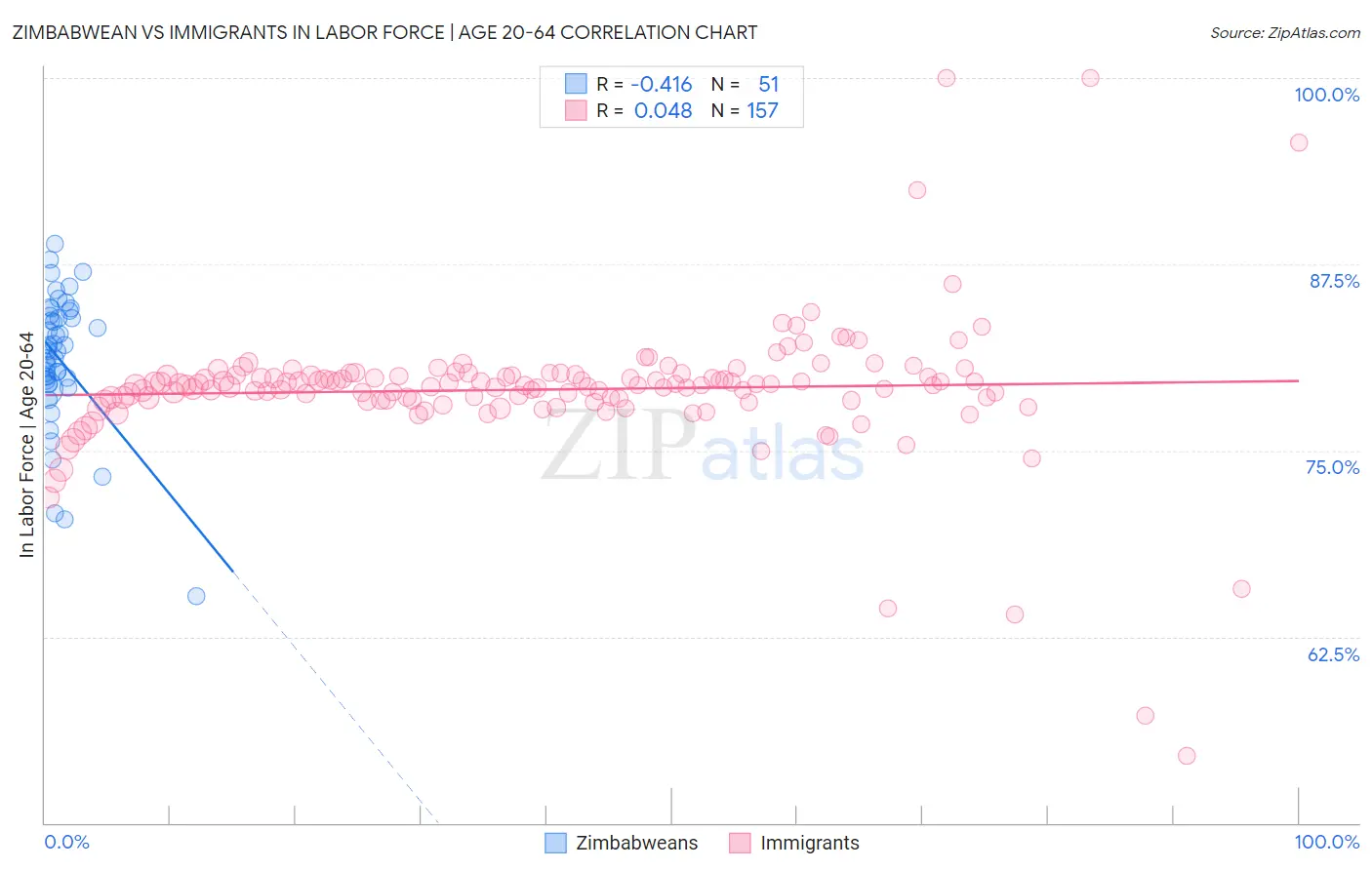 Zimbabwean vs Immigrants In Labor Force | Age 20-64