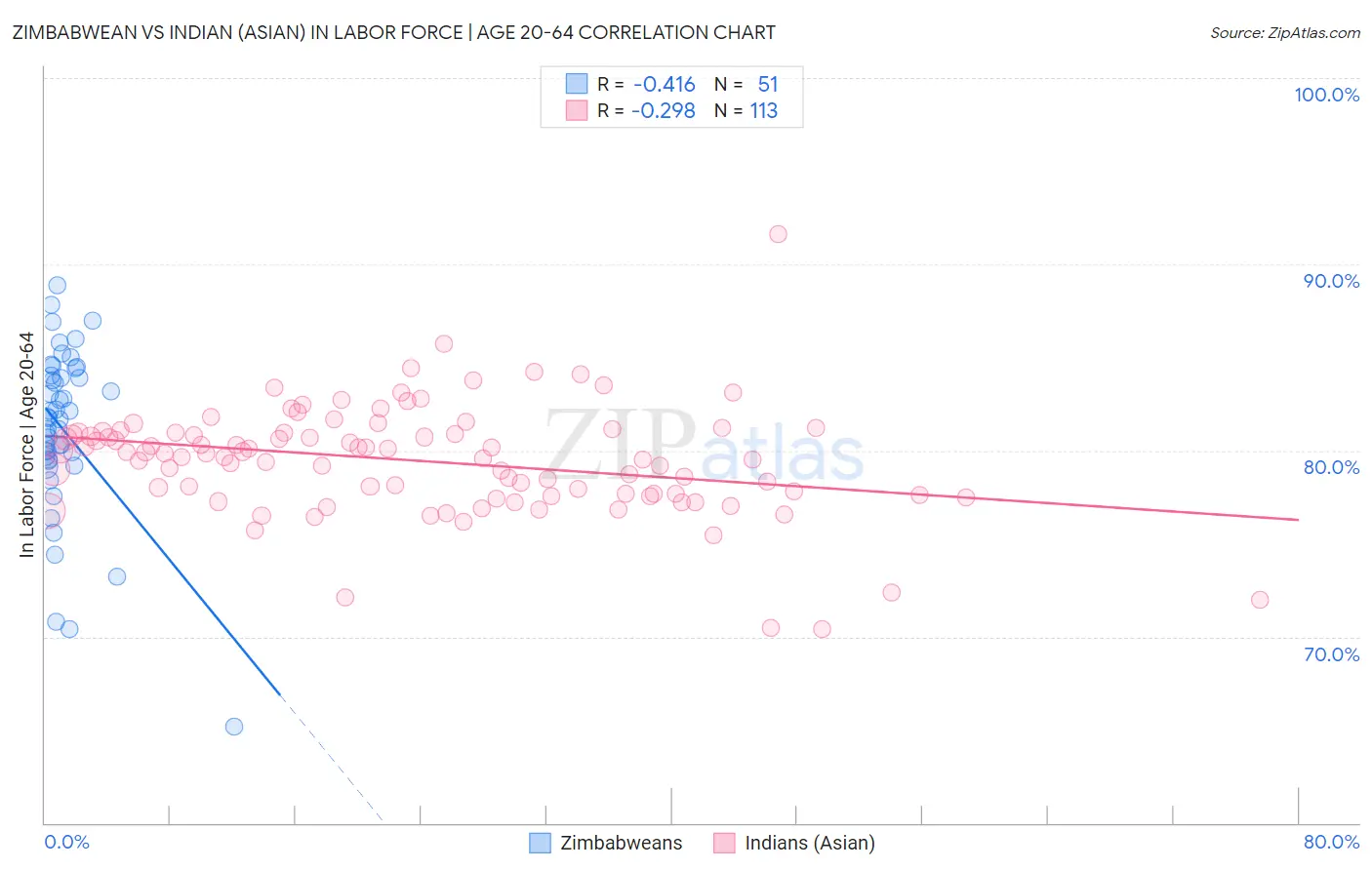 Zimbabwean vs Indian (Asian) In Labor Force | Age 20-64