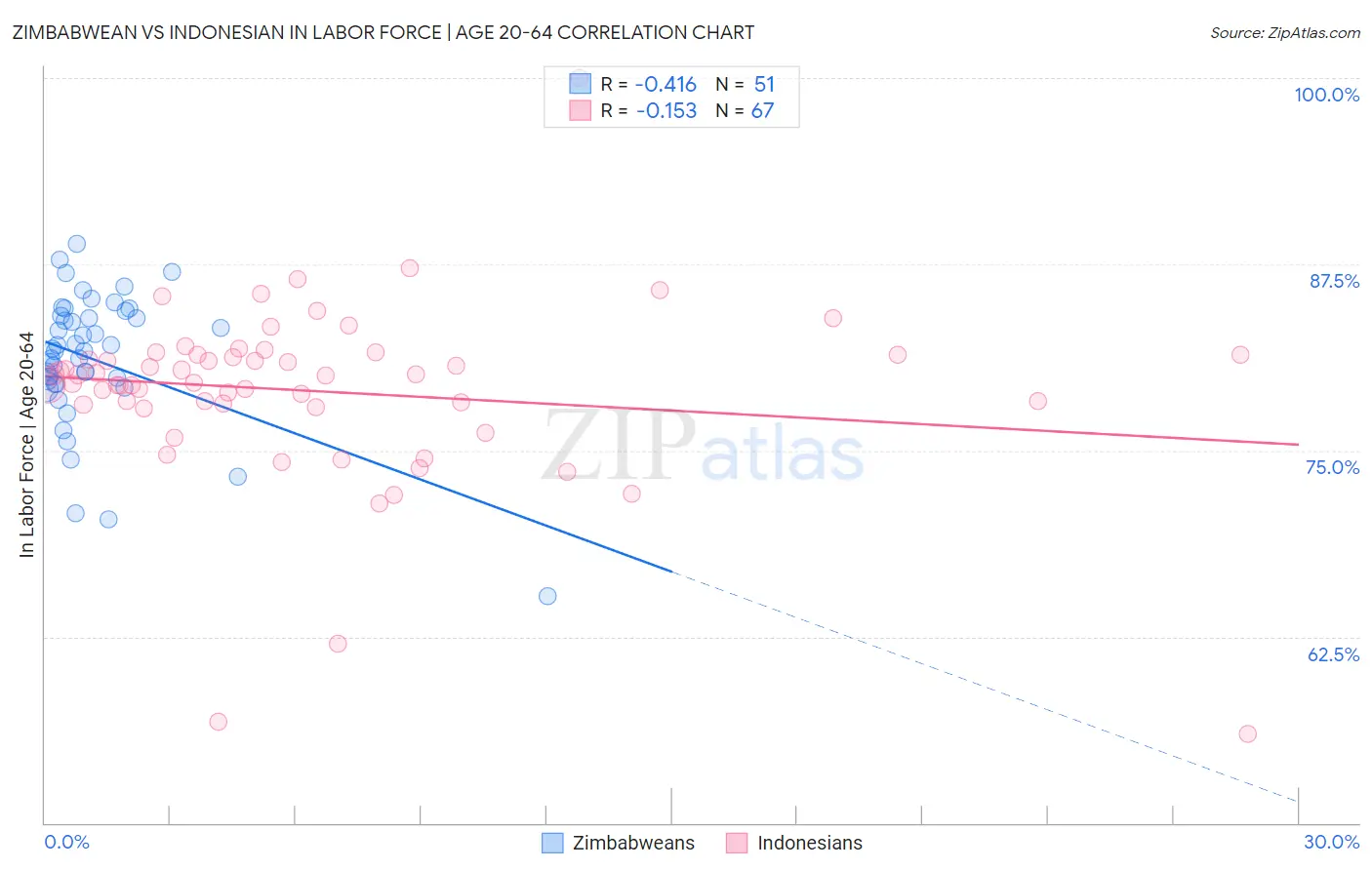 Zimbabwean vs Indonesian In Labor Force | Age 20-64