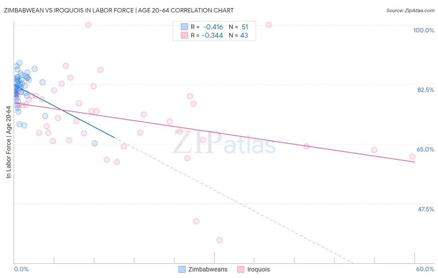 Zimbabwean vs Iroquois In Labor Force | Age 20-64