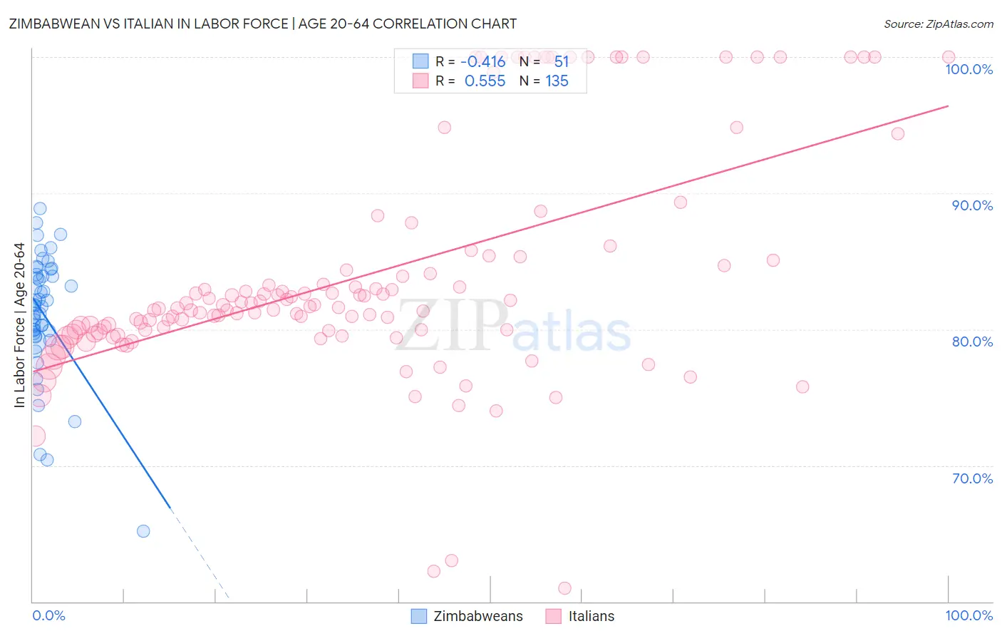 Zimbabwean vs Italian In Labor Force | Age 20-64