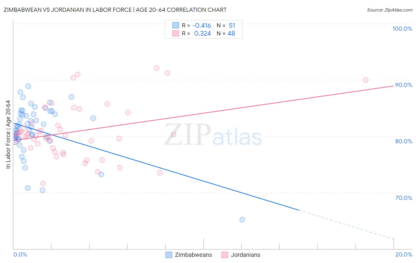 Zimbabwean vs Jordanian In Labor Force | Age 20-64