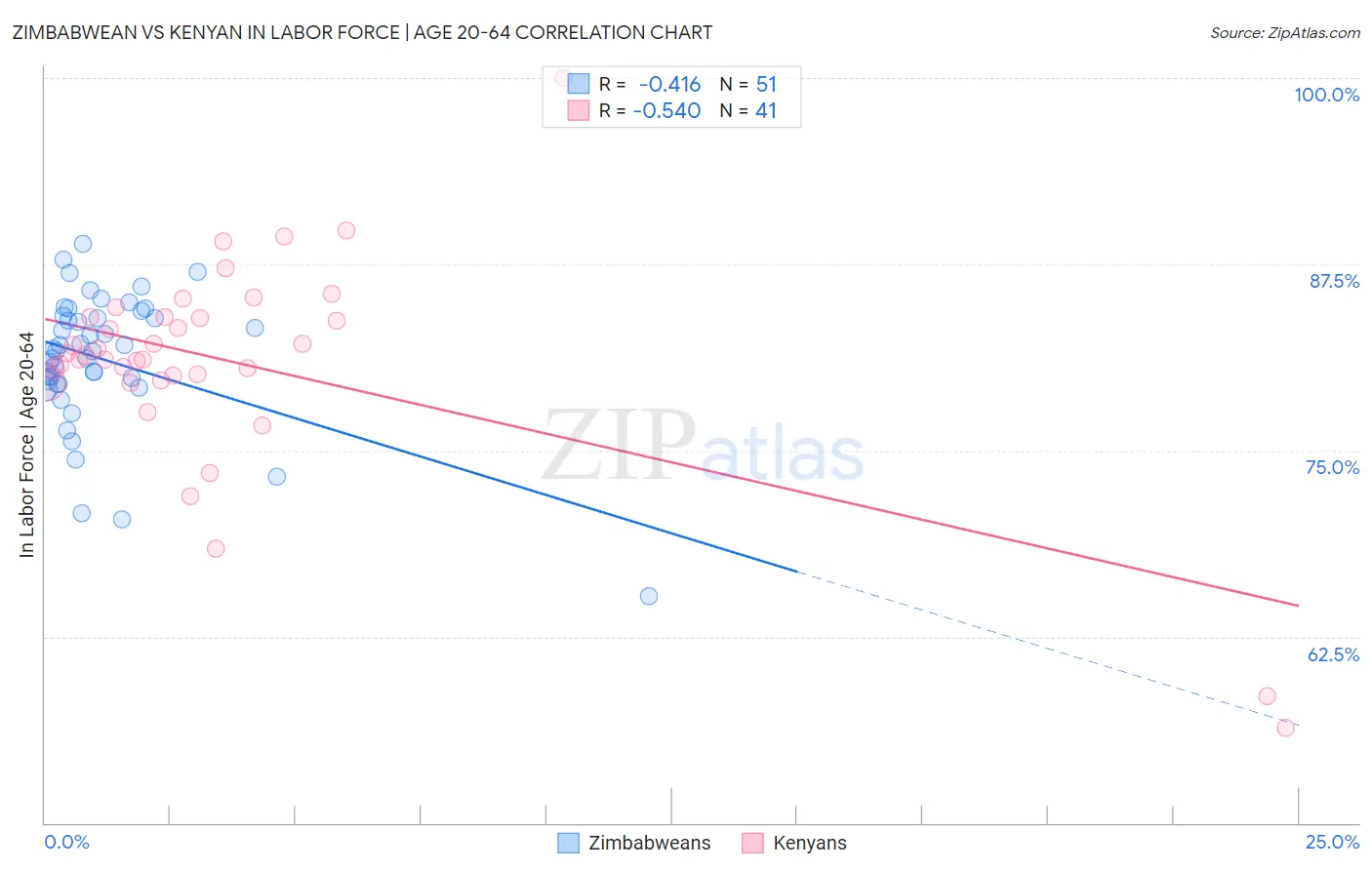 Zimbabwean vs Kenyan In Labor Force | Age 20-64