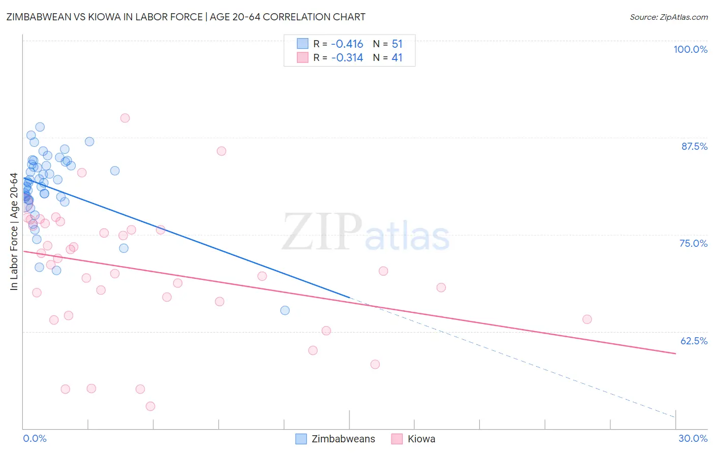 Zimbabwean vs Kiowa In Labor Force | Age 20-64