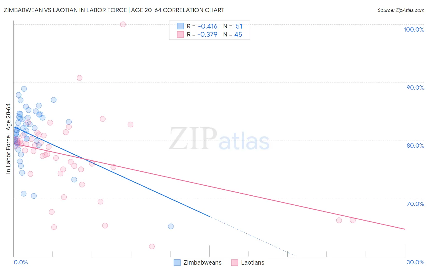 Zimbabwean vs Laotian In Labor Force | Age 20-64