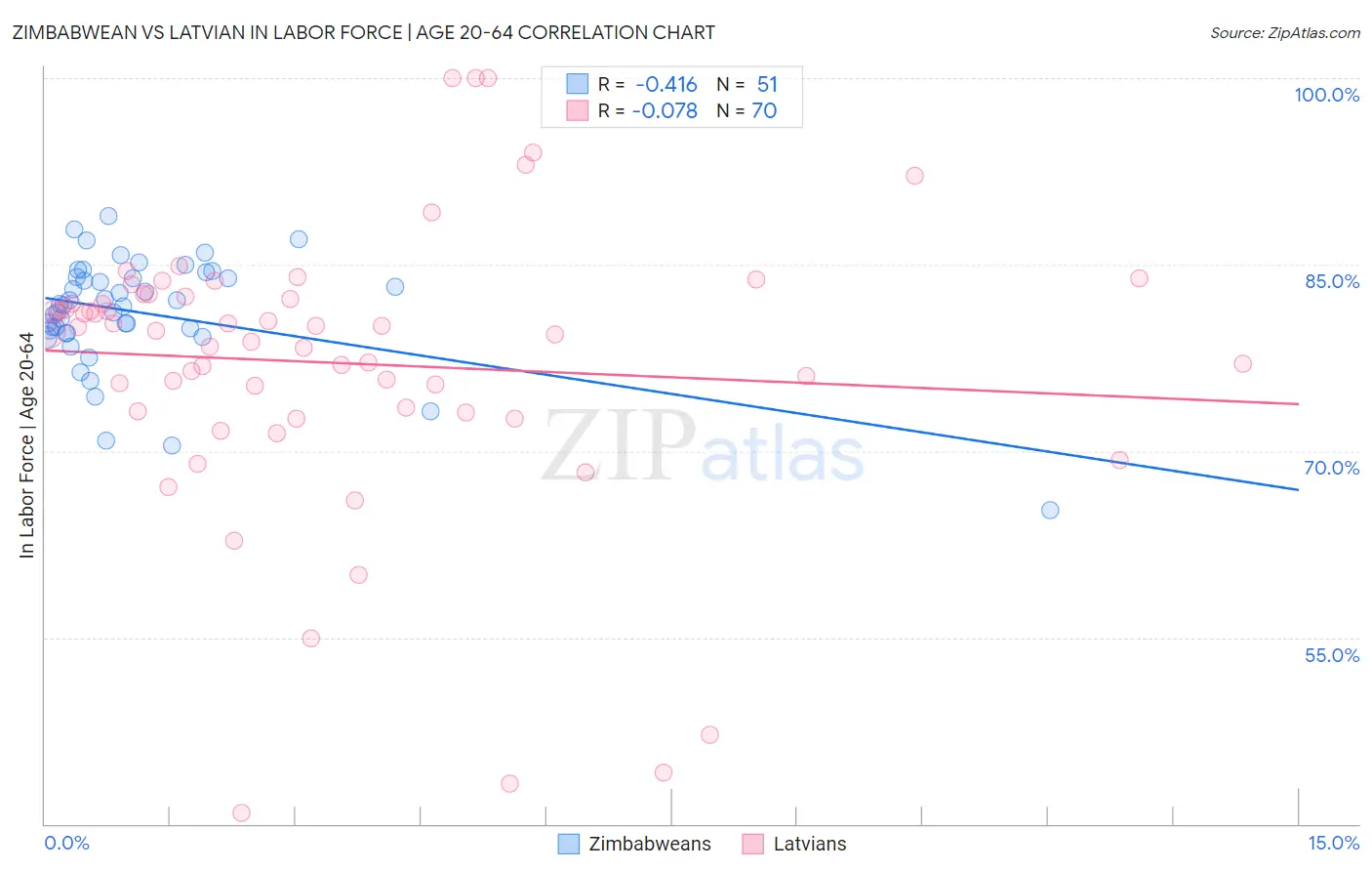 Zimbabwean vs Latvian In Labor Force | Age 20-64