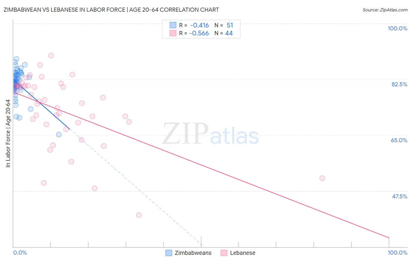 Zimbabwean vs Lebanese In Labor Force | Age 20-64