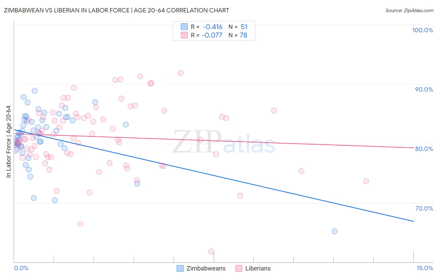 Zimbabwean vs Liberian In Labor Force | Age 20-64