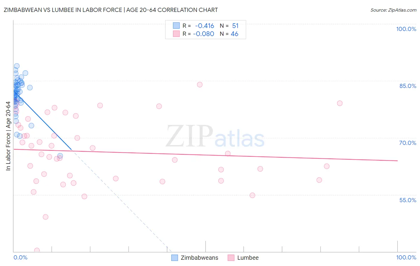 Zimbabwean vs Lumbee In Labor Force | Age 20-64