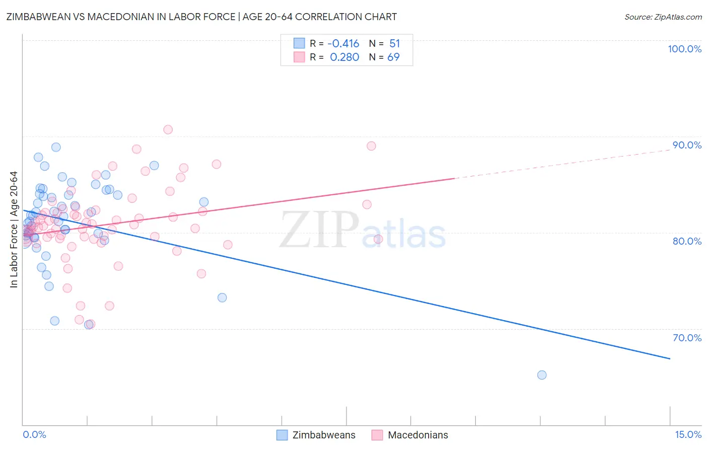 Zimbabwean vs Macedonian In Labor Force | Age 20-64