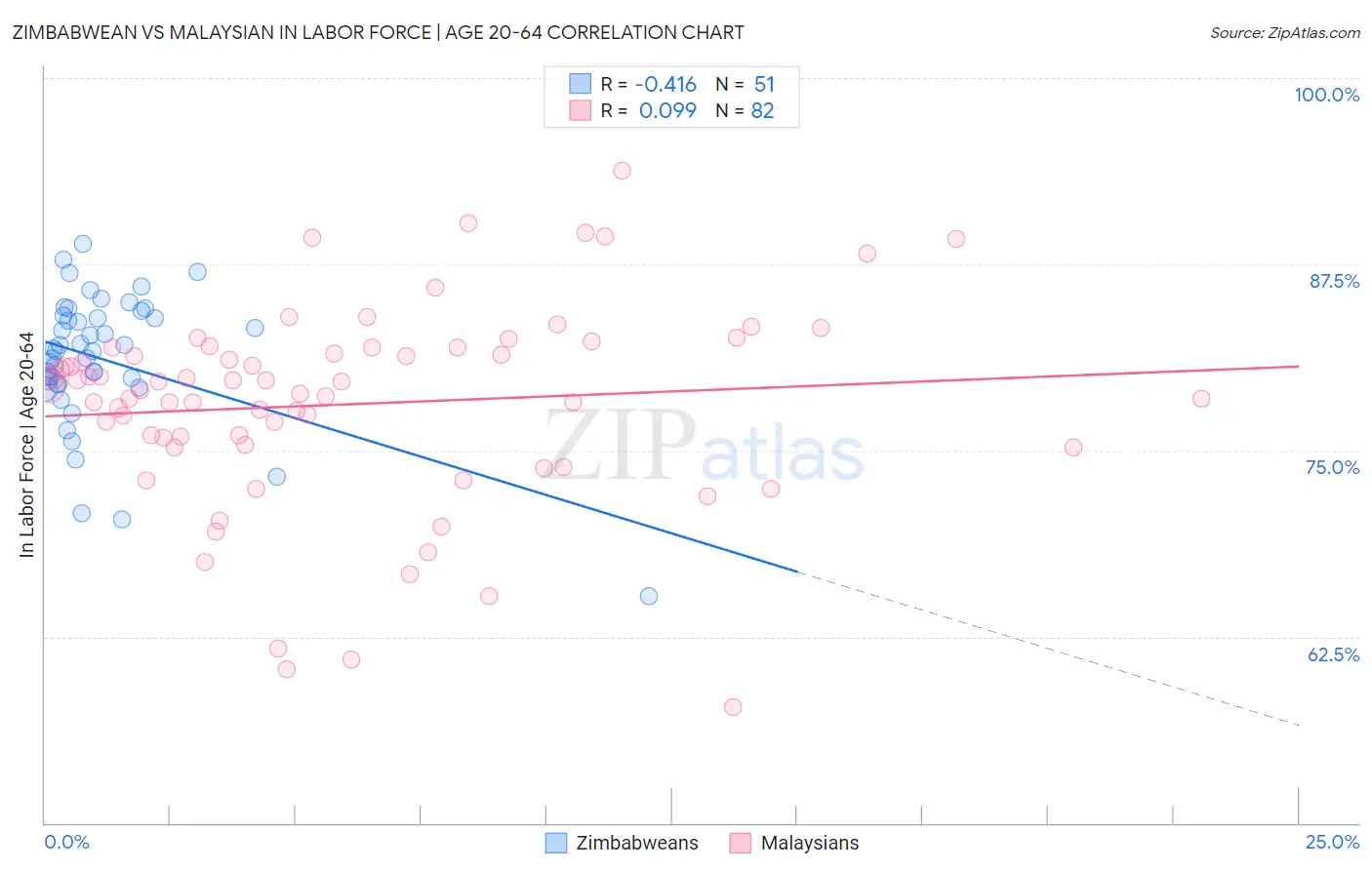 Zimbabwean vs Malaysian In Labor Force | Age 20-64
