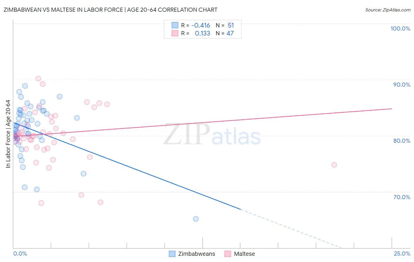 Zimbabwean vs Maltese In Labor Force | Age 20-64