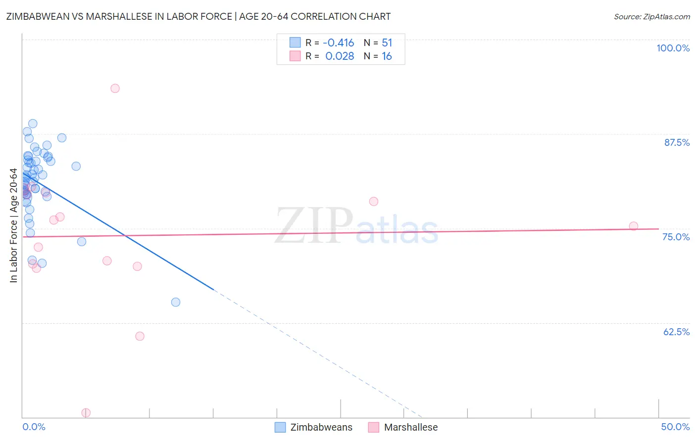 Zimbabwean vs Marshallese In Labor Force | Age 20-64