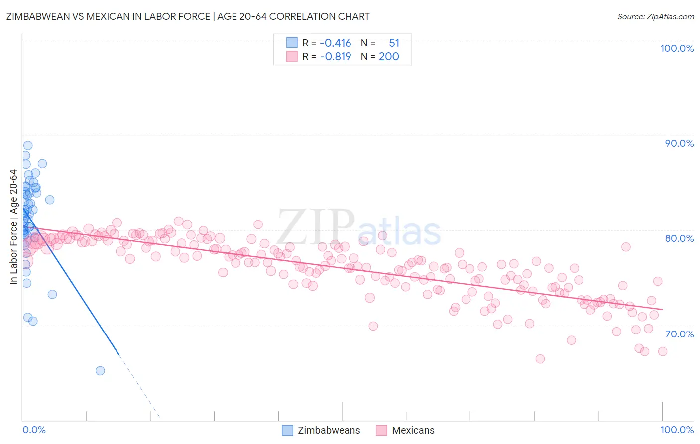 Zimbabwean vs Mexican In Labor Force | Age 20-64