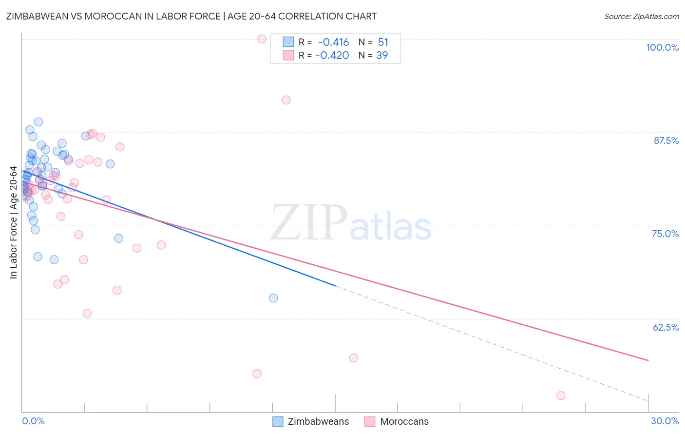 Zimbabwean vs Moroccan In Labor Force | Age 20-64