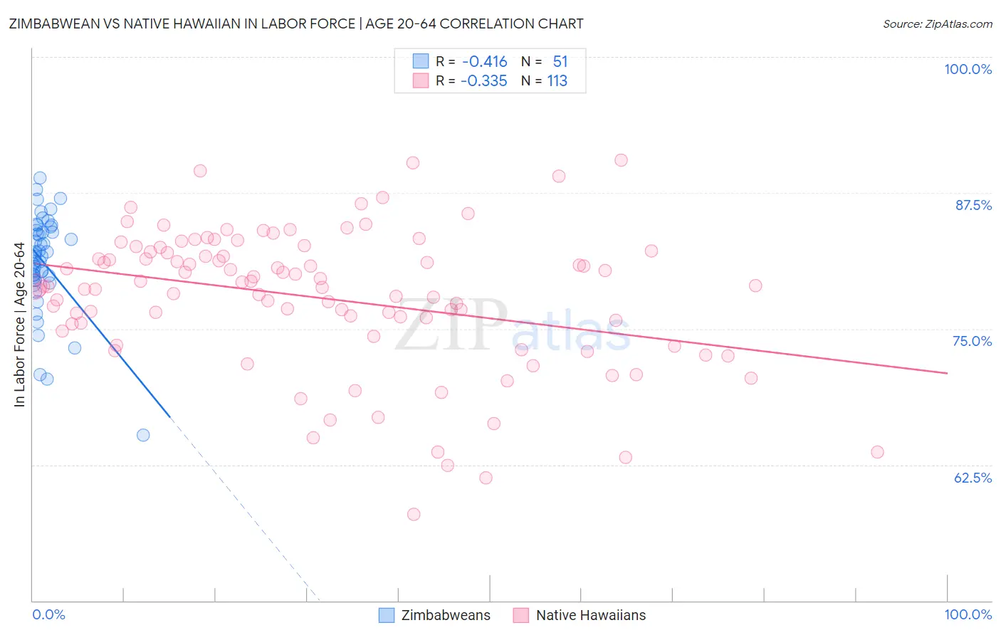 Zimbabwean vs Native Hawaiian In Labor Force | Age 20-64