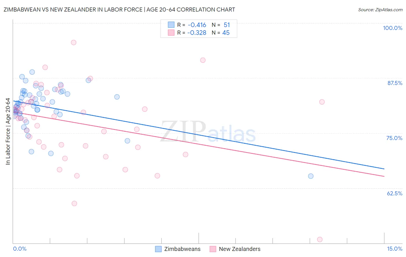 Zimbabwean vs New Zealander In Labor Force | Age 20-64