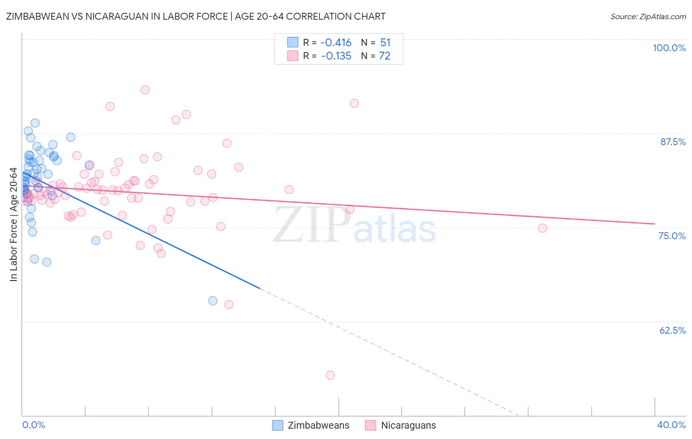 Zimbabwean vs Nicaraguan In Labor Force | Age 20-64