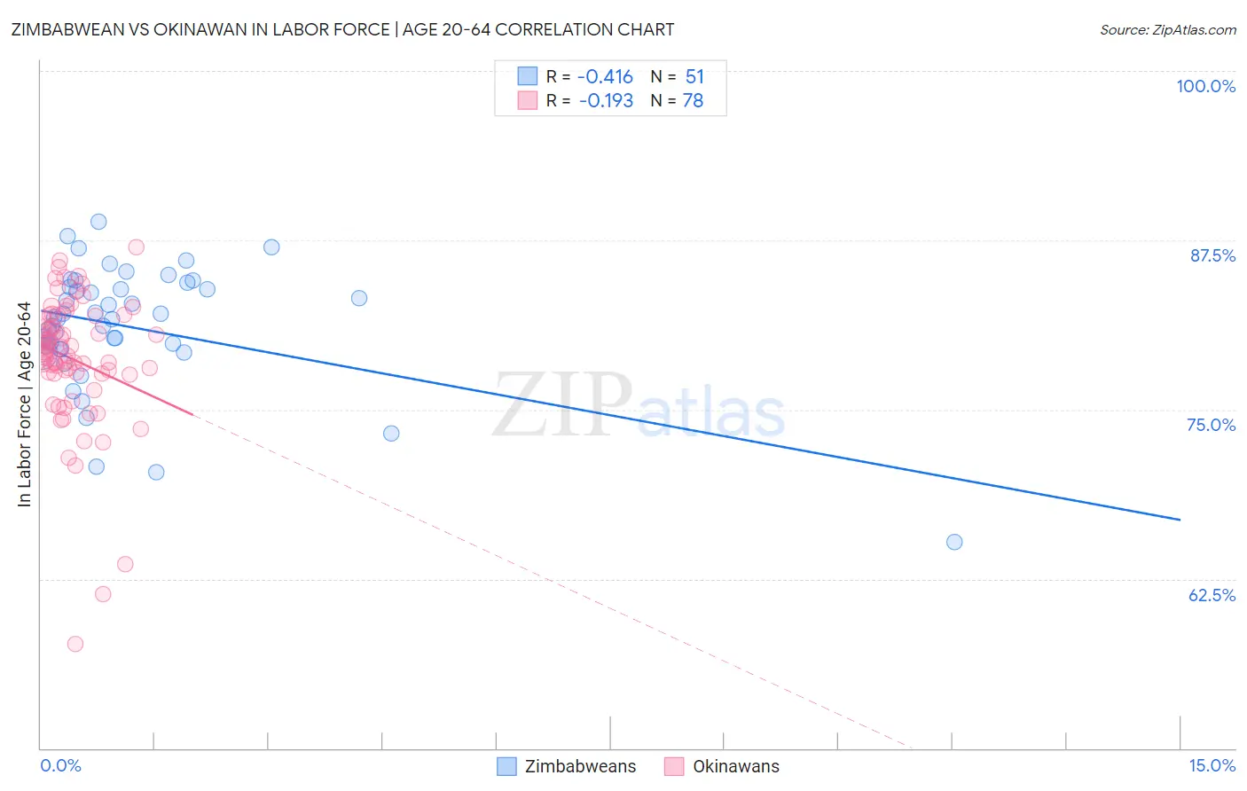 Zimbabwean vs Okinawan In Labor Force | Age 20-64