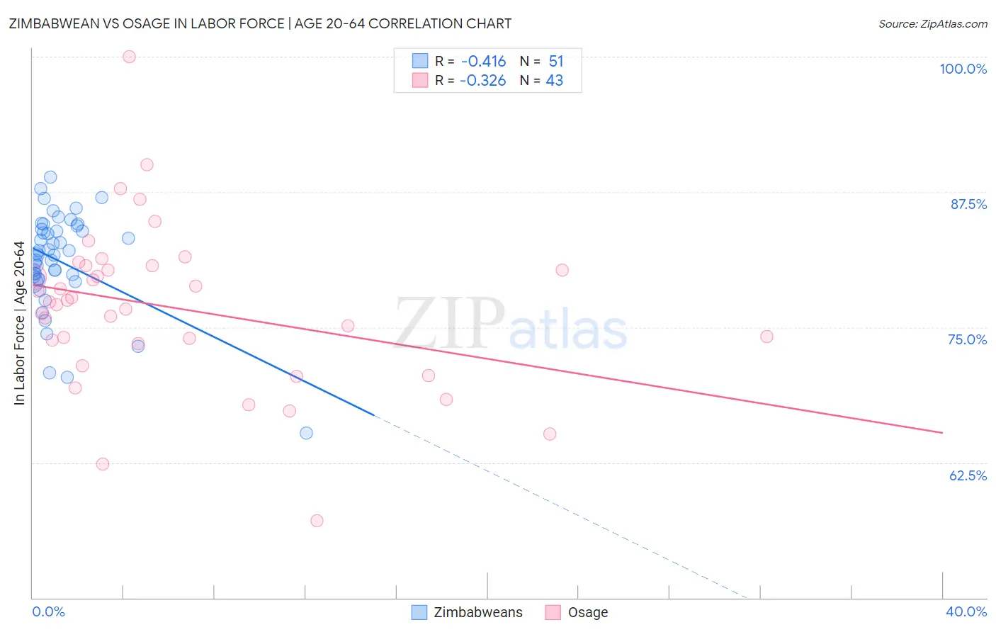 Zimbabwean vs Osage In Labor Force | Age 20-64