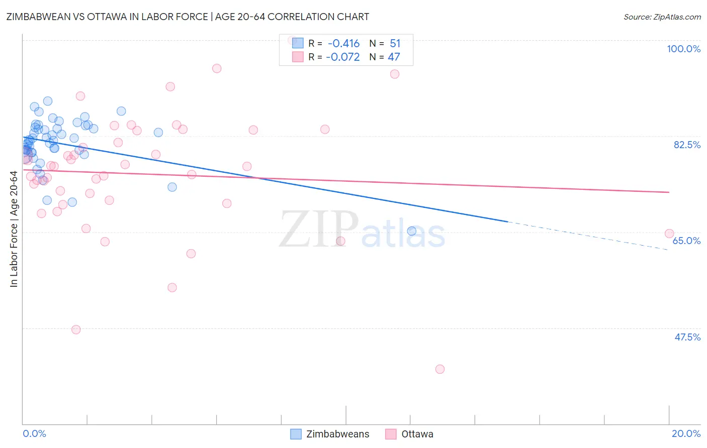 Zimbabwean vs Ottawa In Labor Force | Age 20-64