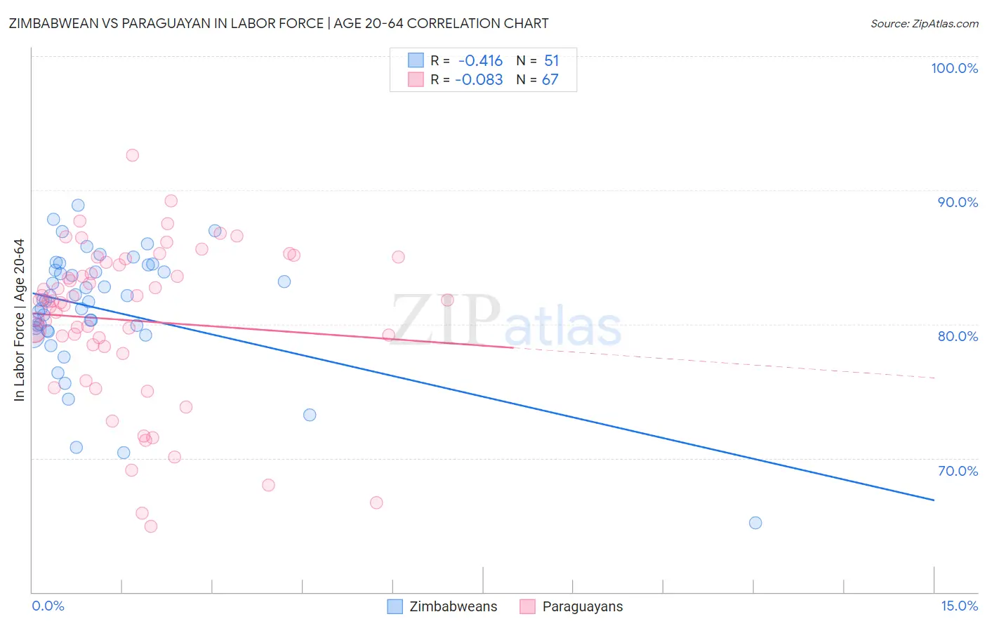Zimbabwean vs Paraguayan In Labor Force | Age 20-64