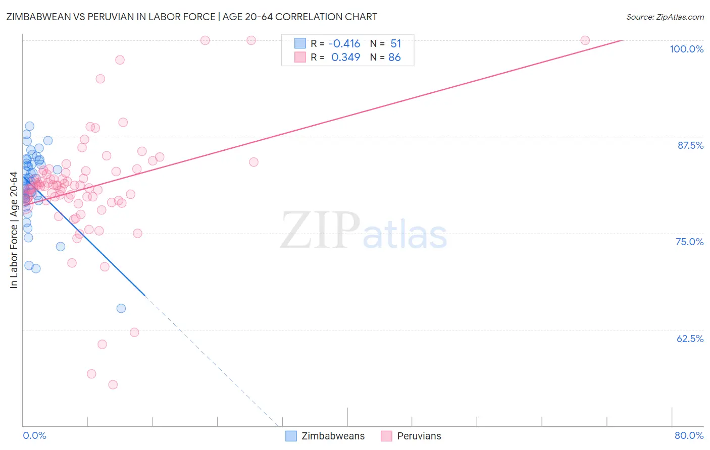 Zimbabwean vs Peruvian In Labor Force | Age 20-64