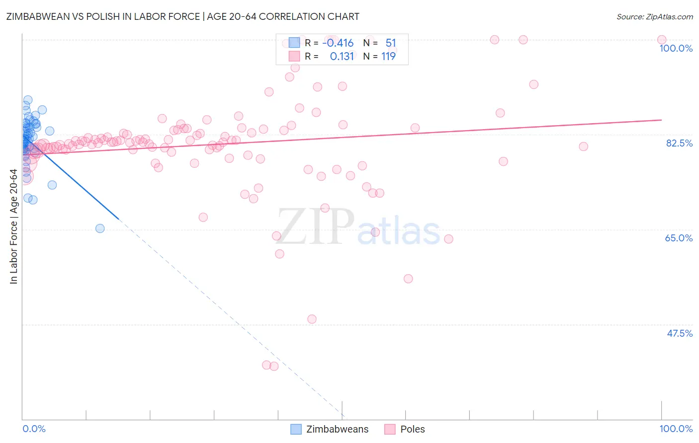 Zimbabwean vs Polish In Labor Force | Age 20-64