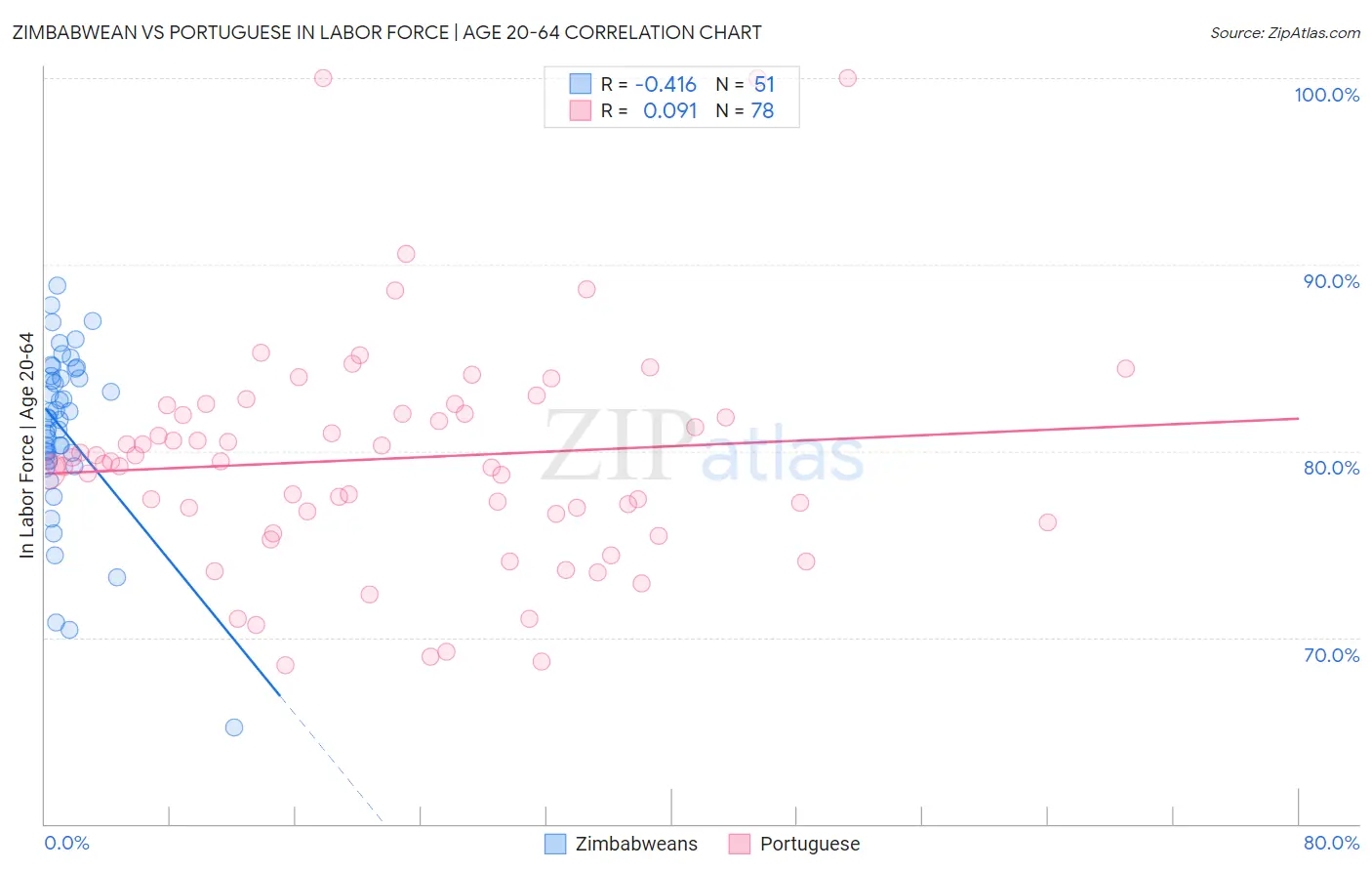 Zimbabwean vs Portuguese In Labor Force | Age 20-64