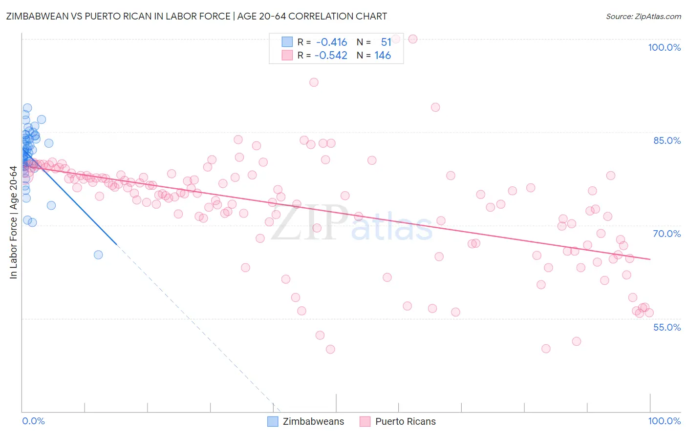 Zimbabwean vs Puerto Rican In Labor Force | Age 20-64